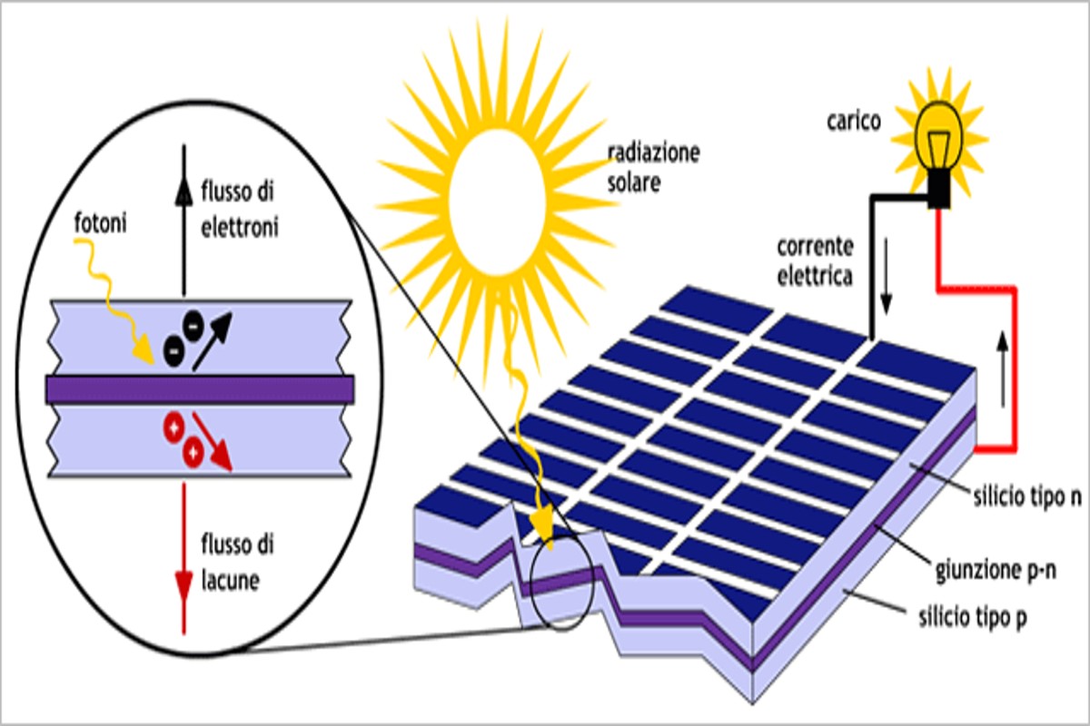 effetto-fotovoltaico-spiegazione
