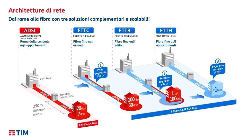 Rete FTTH di TIM Rete FTTH di TIM