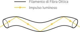 Fibra Ottica Come Funziona Fibra Ottica Come Funziona