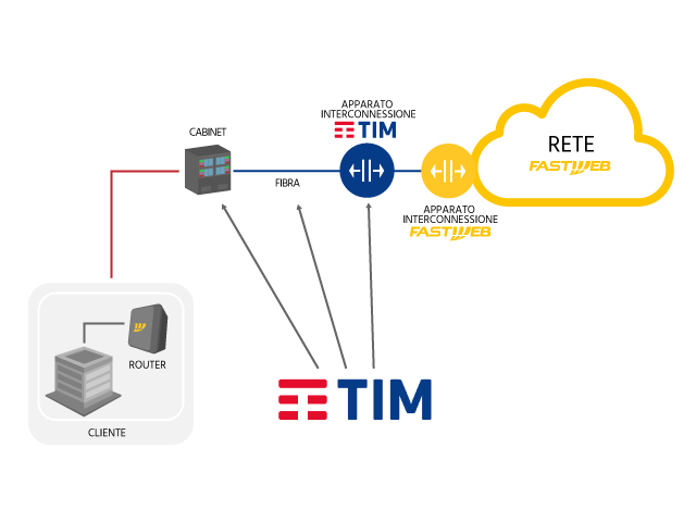 Rete FTTH di Fastweb Rete FTTH di Fastweb