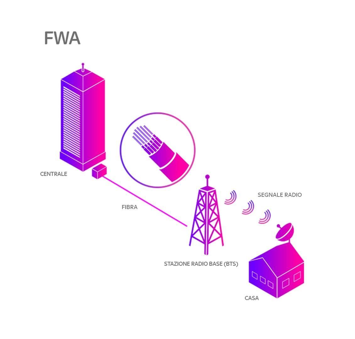 Struttura della rete FWA struttura rete fwa