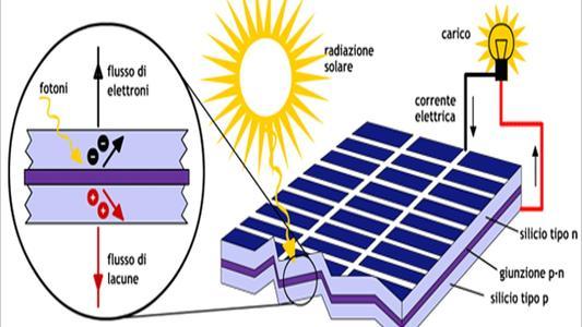 effetto-fotovoltaico-spiegazione