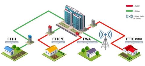 Fibra Ottica FTTH FTTC Fibra Ottica FTTH FTTC